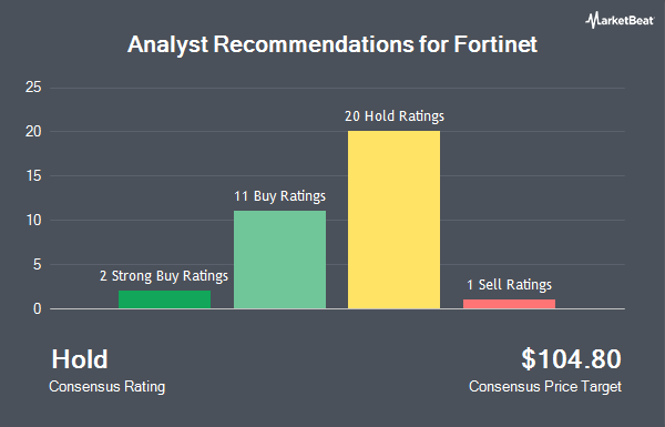 Analyst Recommendations for Fortinet (NASDAQ:FTNT)