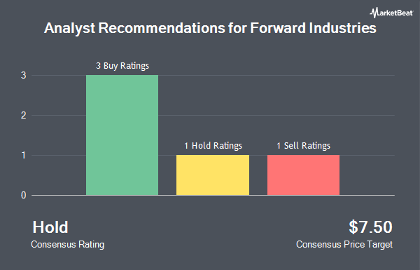 Analyst Recommendations for Forward Industries (NASDAQ:FWDI)
