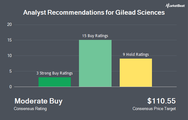 Analyst Recommendations for Gilead Sciences (NASDAQ:GILD)