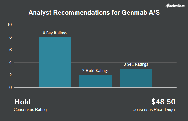 Analyst Recommendations for Genmab A/S (NASDAQ: GMAB)
