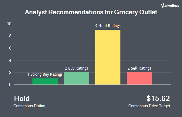 Analyst Recommendations for Grocery Outlet (NASDAQ:GO)