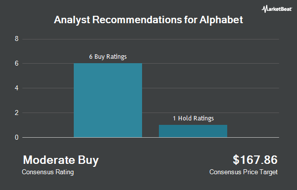 Analyst Recommendations for Alphabet (NASDAQ:GOOG)