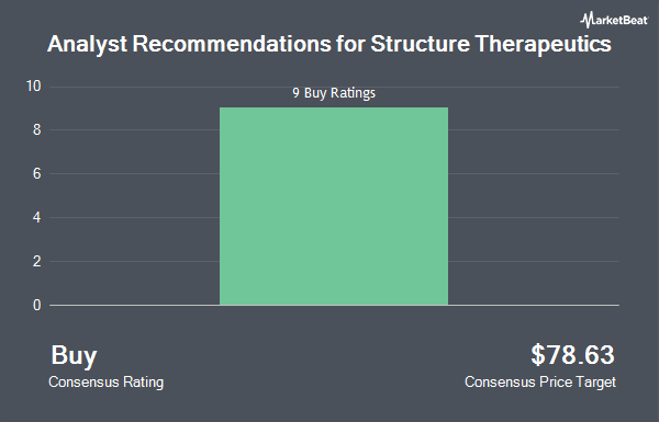 Analyst Recommendations for Structure Therapeutics (NASDAQ:GPCR)