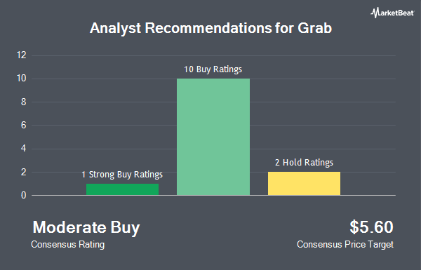 Analyst Recommendations for Grab (NASDAQ:GRAB)