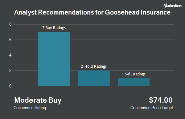 Analyst Recommendations for Goosehead Insurance (NASDAQ:GSHD)