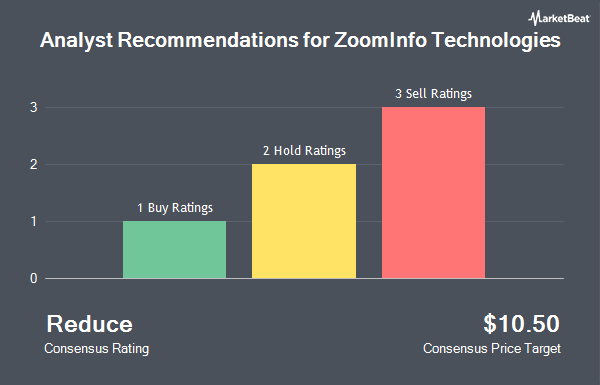 Analyst Recommendations for ZoomInfo Technologies (NASDAQ:GTM)