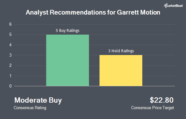 Analyst Recommendations for Garrett Motion (NASDAQ:GTX)