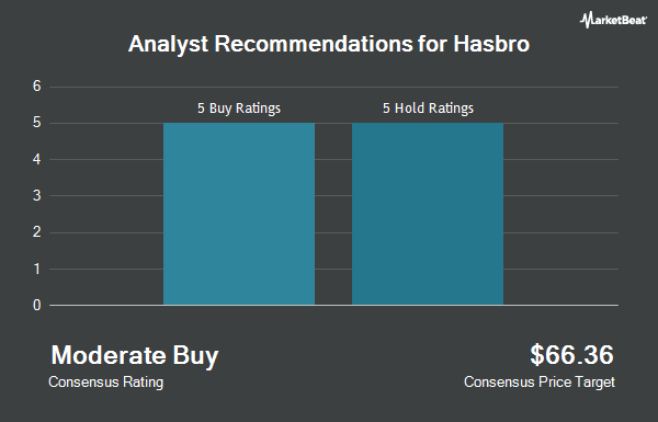 Analyst Recommendations for Hasbro (NASDAQ:HAS)