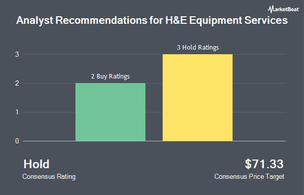 Analyst Recommendations for H&E Equipment Services (NASDAQ:HEES)
