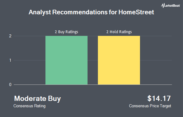 Analyst Recommendations for HomeStreet (NASDAQ:HMST)