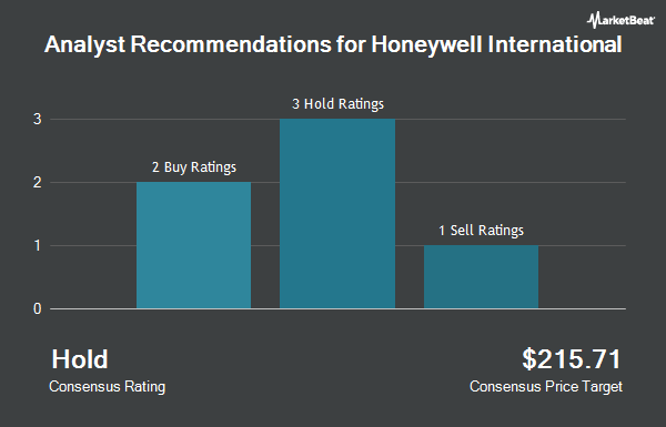 Analyst Recommendations for Honeywell International (NASDAQ:HON)