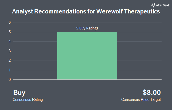 Analyst Recommendations for Werewolf Therapeutics (NASDAQ:HOWL)