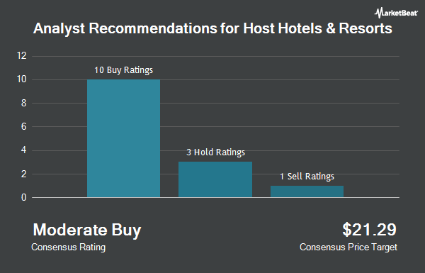 Analyst Recommendations for Host Hotels & Resorts (NASDAQ:HST)