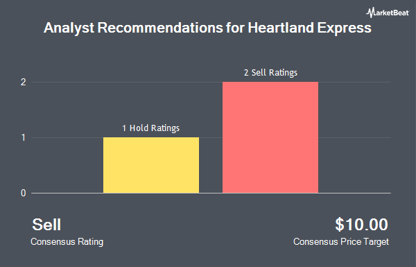 Analyst Recommendations for Heartland Express (NASDAQ:HTLD)