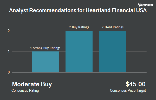 Analyst Recommendations for Heartland Financial USA (NASDAQ:HTLF)