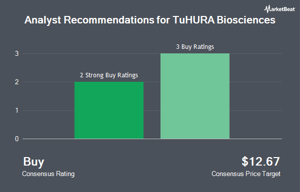 Analyst Recommendations for TuHURA Biosciences (NASDAQ:HURA)