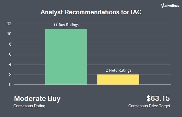 Analyst Recommendations for IAC (NASDAQ:IAC)