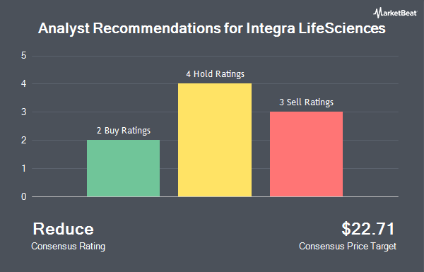 Analyst Recommendations for Integra LifeSciences (NASDAQ:IART)