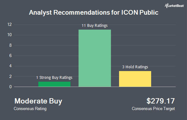 Analyst Recommendations for ICON Public (NASDAQ:ICLR)