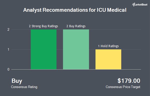 Analyst Recommendations for ICU Medical (NASDAQ:ICUI)