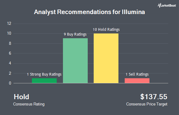 Analyst Recommendations for Illumina (NASDAQ:ILMN)