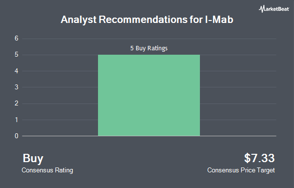 Analyst Recommendations for I-Mab (NASDAQ:IMAB)