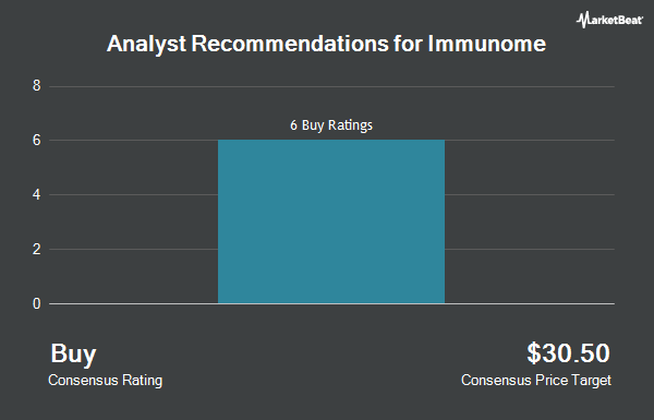 Analyst Recommendations for Immunome (NASDAQ:IMNM)