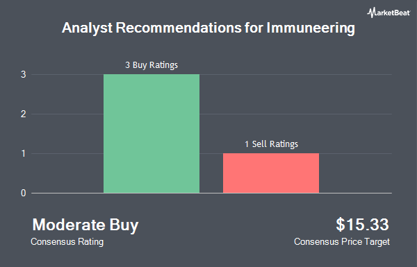 Analyst Recommendations for Immuneering (NASDAQ:IMRX)