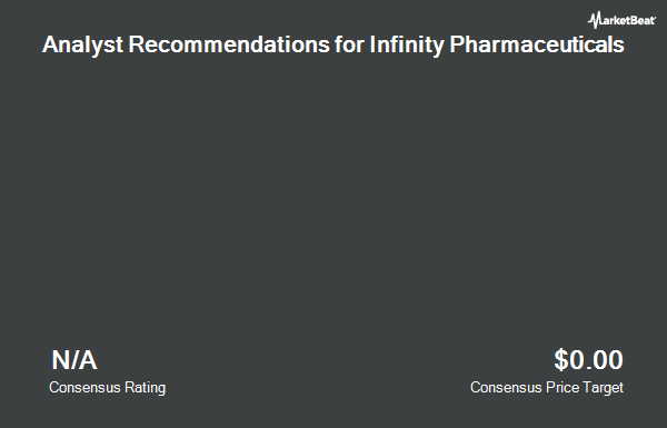 Analyst Recommendations for Infinity Pharmaceuticals (NASDAQ:INFI)