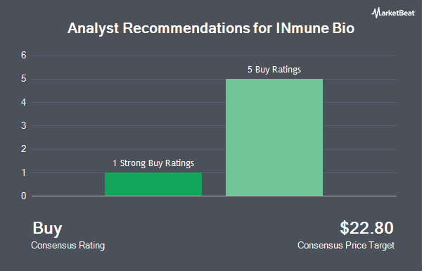Analyst Recommendations for INmune Bio (NASDAQ:INMB)