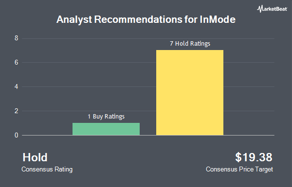 Analyst Recommendations for InMode (NASDAQ:INMD)