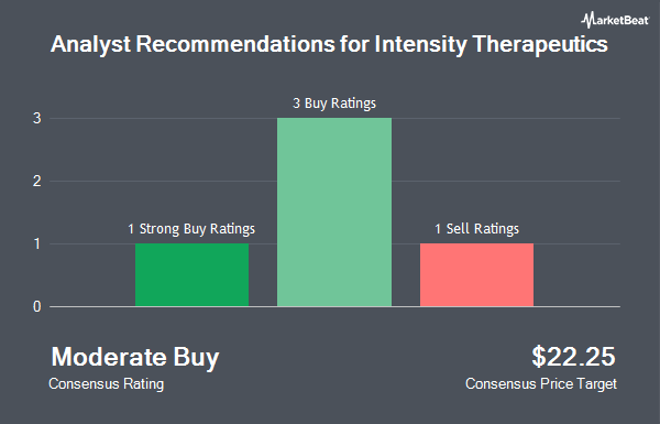 Analyst Recommendations for Intensity Therapeutics (NASDAQ:INTS)