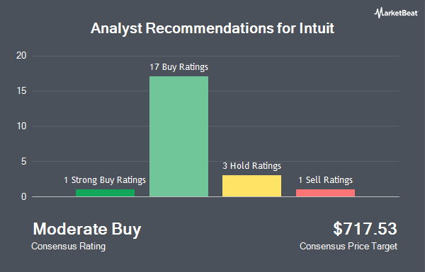 Analyst Recommendations for Intuit (NASDAQ:INTU)