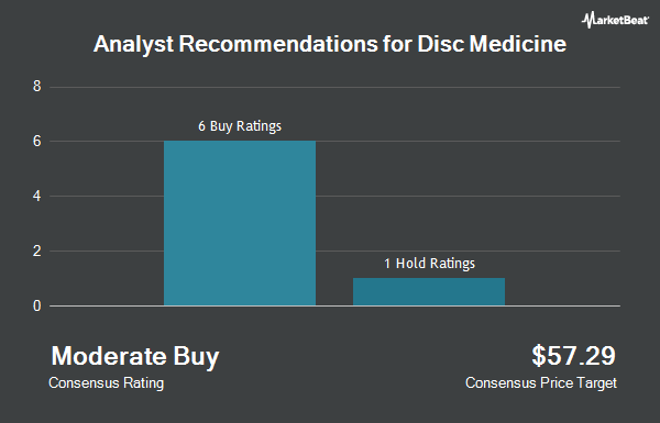 Analyst Recommendations for Disc Medicine (NASDAQ:IRON)