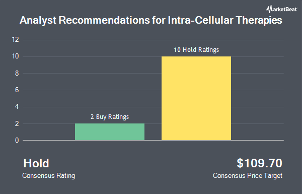 Analyst Recommendations for Intra-Cellular Therapies (NASDAQ:ITCI)