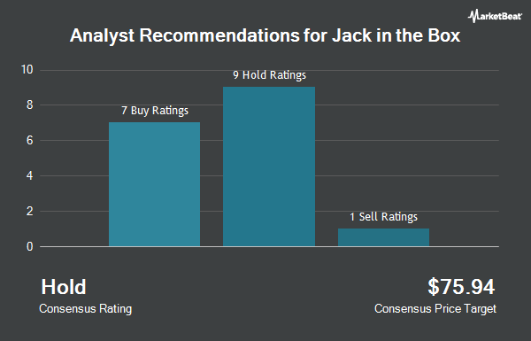 Analyst Recommendations for Jack in the Box (NASDAQ:JACK)