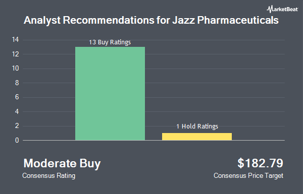 Analyst Recommendations for Jazz Pharmaceuticals (NASDAQ:JAZZ)