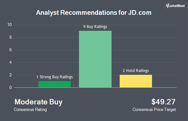 Analyst Recommendations for JD.com (NASDAQ:JD)