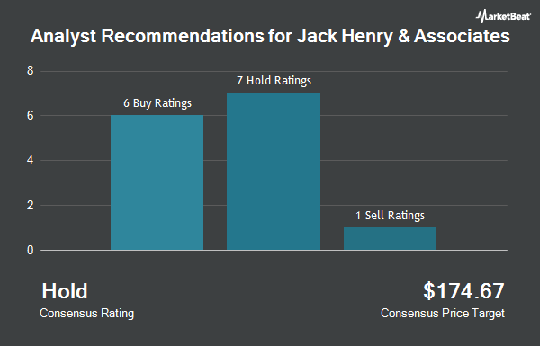 Analyst Recommendations for Jack Henry & Associates (NASDAQ:JKHY)