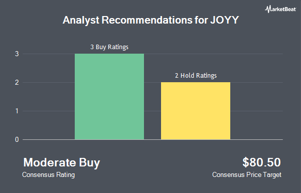 Analyst Recommendations for JOYY (NASDAQ:JOYY)