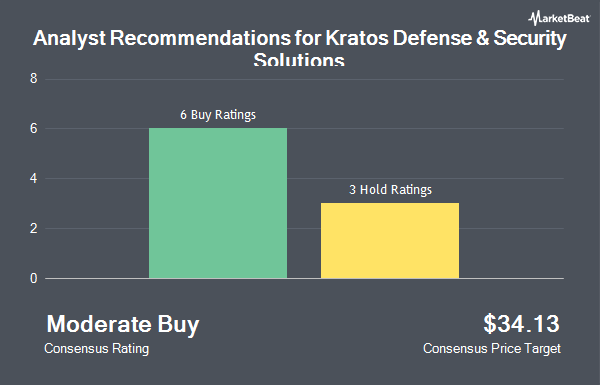 Analyst Recommendations for Kratos Defense & Security Solutions (NASDAQ:KTOS)