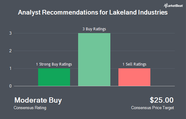 Analyst Recommendations for Lakeland Industries (NASDAQ:LAKE)