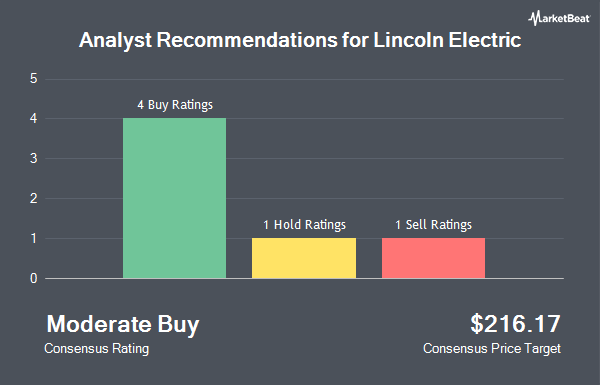 Analyst Recommendations for Lincoln Electric (NASDAQ:LECO)