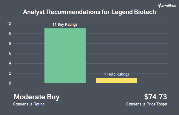 Analyst Recommendations for Legend Biotech (NASDAQ:LEGN)