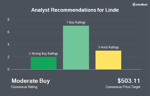 Analyst Recommendations for Linde (NASDAQ:LIN)