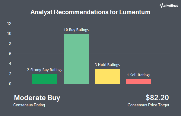 Analyst Recommendations for Lumentum (NASDAQ:LITE)