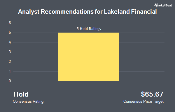 Analyst Recommendations for Lakeland Financial (NASDAQ:LKFN)