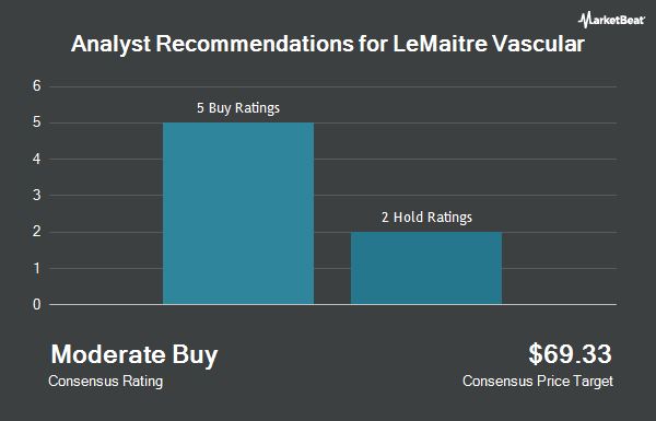 Analyst Recommendations for LeMaitre Vascular (NASDAQ: LMAT)