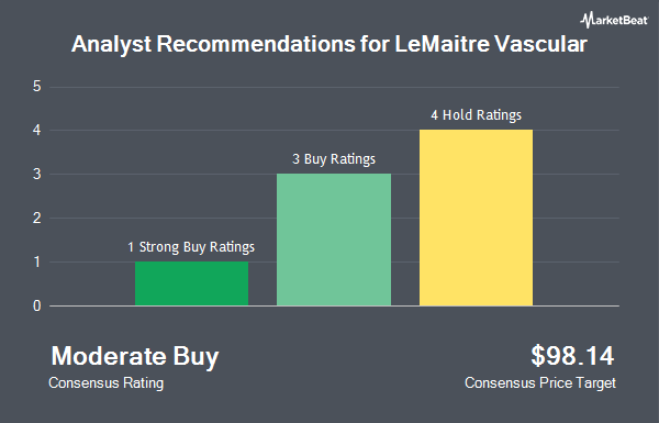 Analyst Recommendations for LeMaitre Vascular (NASDAQ:LMAT)