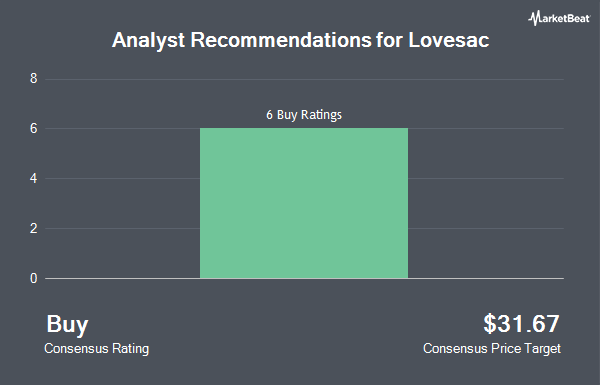 Analyst Recommendations for Lovesac (NASDAQ:LOVE)